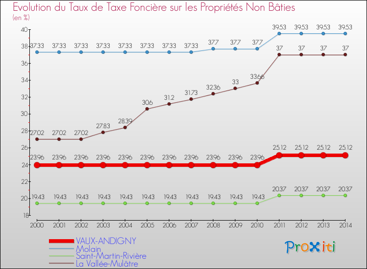 Evolution du taux de la taxe foncière sur les immeubles et terrains non batis pour VAUX-ANDIGNY et les communes proches de 2000 à 2014 Comparaison des taux de la taxe foncière sur les immeubles et terrains non batis pour VAUX-ANDIGNY et les communes voisines de 2000 à 2014