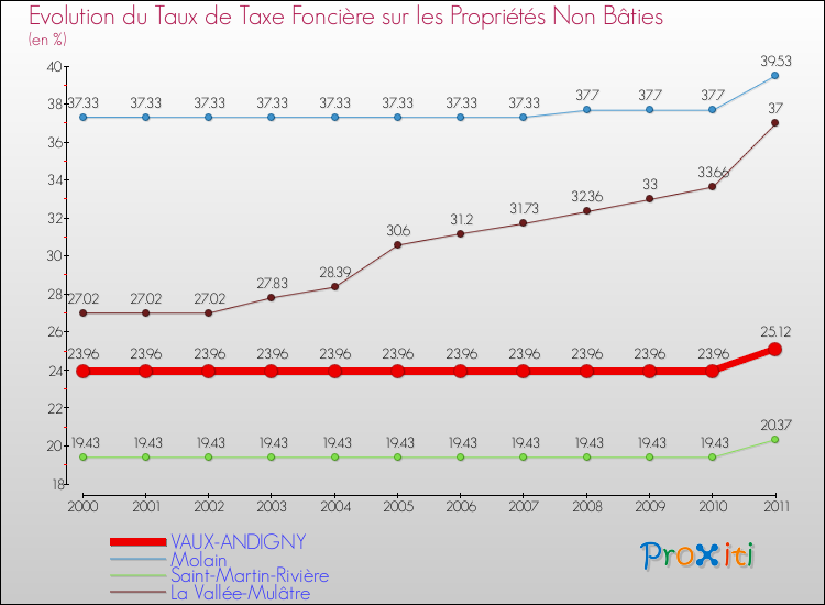 Evolution du taux de la taxe foncière sur les immeubles et terrains non batis pour VAUX-ANDIGNY et les communes proches Comparaison des taux de la taxe foncière sur les immeubles et terrains non batis pour VAUX-ANDIGNY et les communes voisines