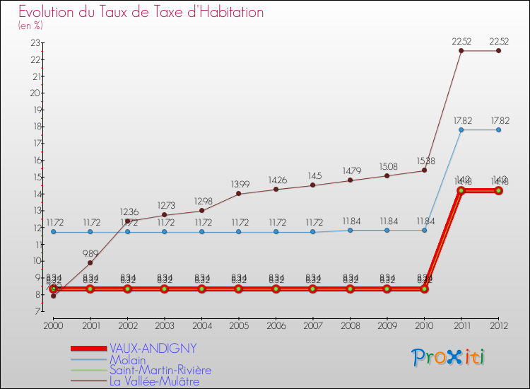 Evolution du taux de la taxe d'habitation pour VAUX-ANDIGNY et les communes proches Comparaison des taux de la taxe d'habitation pour VAUX-ANDIGNY et les communes voisines