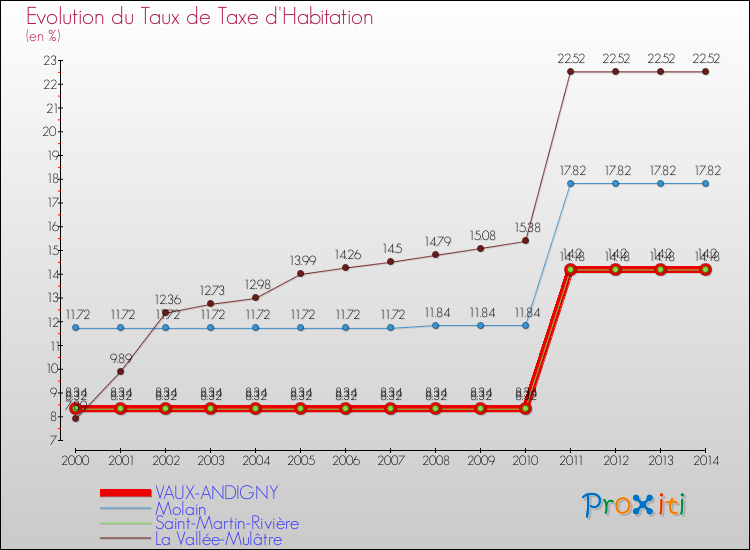 Evolution du taux de la taxe d'habitation pour VAUX-ANDIGNY et les communes proches de 2000 à 2014 Comparaison des taux de la taxe d'habitation pour VAUX-ANDIGNY et les communes voisines de 2000 à 2014
