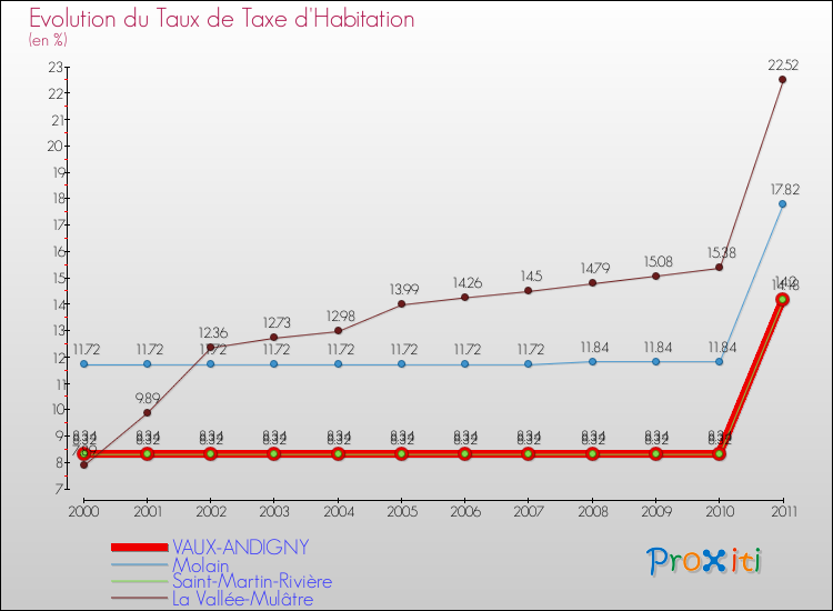 Evolution du taux de la taxe d'habitation pour VAUX-ANDIGNY et les communes proches Comparaison des taux de la taxe d'habitation pour VAUX-ANDIGNY et les communes voisines
