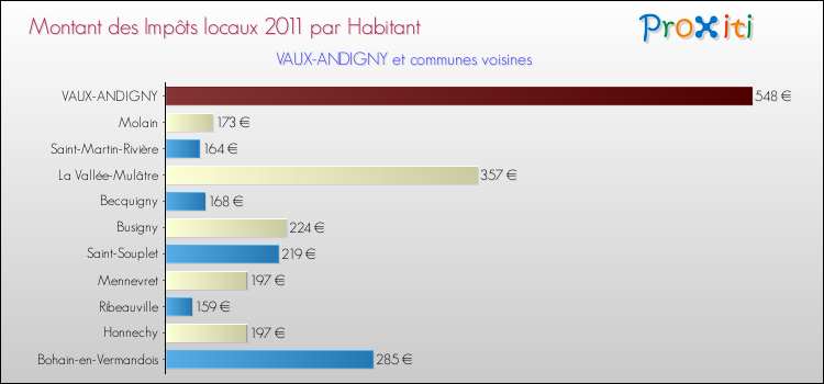 Montant des impôts locaux par Habitant pour VAUX-ANDIGNY et les communes proches Comparaison des impôts locaux par habitant pour VAUX-ANDIGNY et les communes voisines