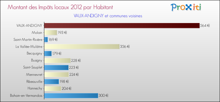 Montant des impôts locaux par Habitant pour VAUX-ANDIGNY et les communes proches Comparaison des impôts locaux par habitant pour VAUX-ANDIGNY et les communes voisines