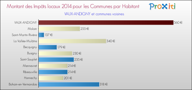 Montant des impôts locaux par Habitant pour VAUX-ANDIGNY et les communes proches en 2014 Comparaison des impôts locaux par habitant pour VAUX-ANDIGNY et les communes voisines en 2014