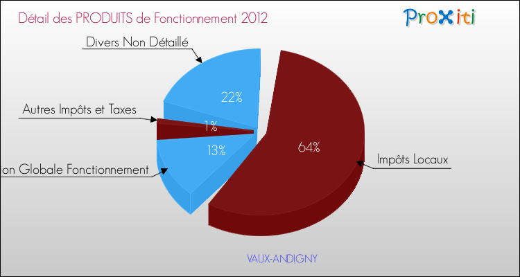 Décomposition du Budget de Fonctionnement 2012 de la commune de VAUX-ANDIGNY Budget de Fonctionnement 2012 pour la commune de VAUX-ANDIGNY
