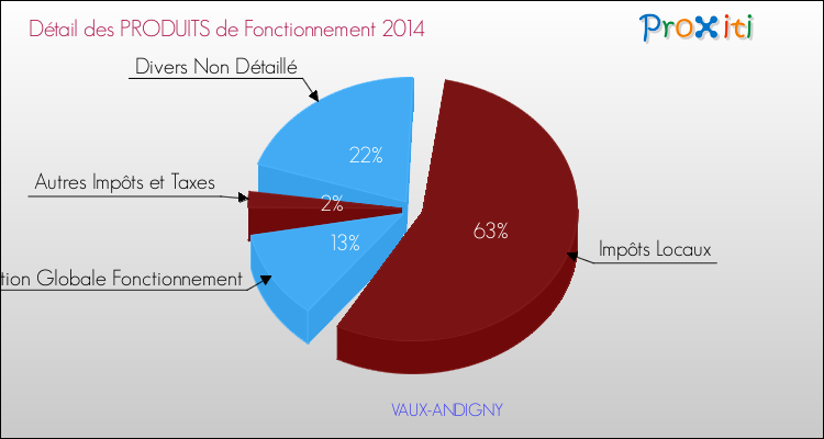 Décomposition du Budget de Fonctionnement 2014 de la commune de VAUX-ANDIGNY Budget de Fonctionnement 2014 pour la commune de VAUX-ANDIGNY