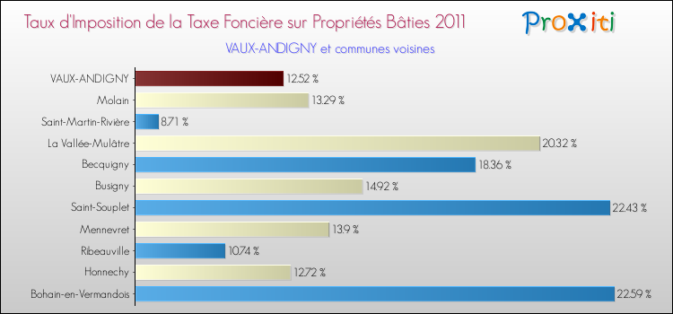 Taux d'imposition de la taxe foncière sur le bati 2011 pour VAUX-ANDIGNY et les communes proches Comparaison des taux d'imposition de la taxe foncière sur le bati 2011 pour VAUX-ANDIGNY et les communes voisines