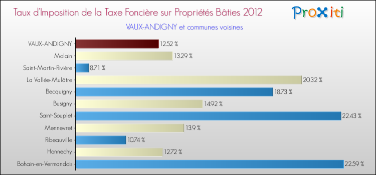 Taux d'imposition de la taxe foncière sur le bati 2012 pour VAUX-ANDIGNY et les communes proches Comparaison des taux d'imposition de la taxe foncière sur le bati 2012 pour VAUX-ANDIGNY et les communes voisines
