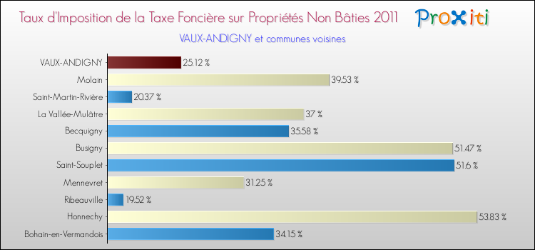 Taux d'imposition de la taxe foncière sur les immeubles et terrains non batis 2011 pour VAUX-ANDIGNY et les communes proches Comparaison des taux d'imposition de la taxe foncière sur les immeubles et terrains non batis 2011 pour VAUX-ANDIGNY et les communes voisines
