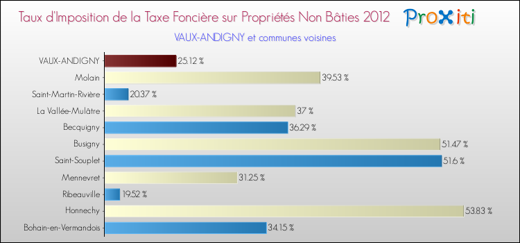 Taux d'imposition de la taxe foncière sur les immeubles et terrains non batis 2012 pour VAUX-ANDIGNY et les communes proches Comparaison des taux d'imposition de la taxe foncière sur les immeubles et terrains non batis 2012 pour VAUX-ANDIGNY et les communes voisines