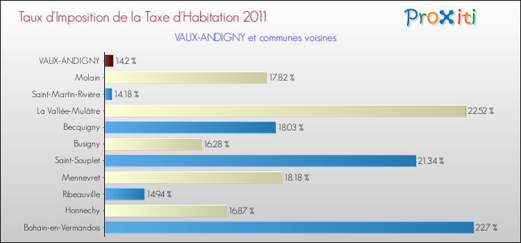 Taux d'imposition de la taxe d'habitation 2011 pour VAUX-ANDIGNY et les communes proches Comparaison des taux d'imposition de la taxe d'habitation 2011 pour VAUX-ANDIGNY et les communes voisines