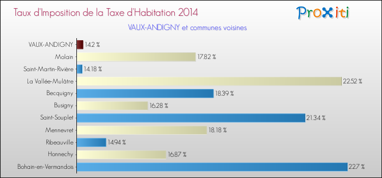 Taux d'imposition de la taxe d'habitation 2014 pour VAUX-ANDIGNY et les communes proches Comparaison des taux d'imposition de la taxe d'habitation 2014 pour VAUX-ANDIGNY et les communes voisines