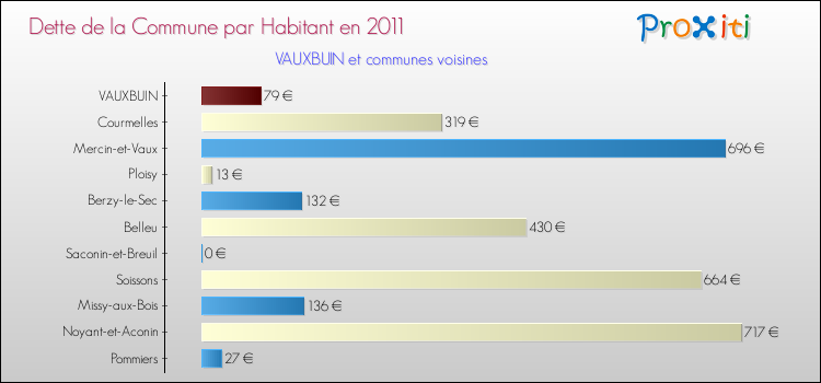 Dette par habitant de la commune en 2011 pour VAUXBUIN et les communes proches Comparaison de la dette par habitant de la commune en 2011 pour VAUXBUIN et les communes voisines