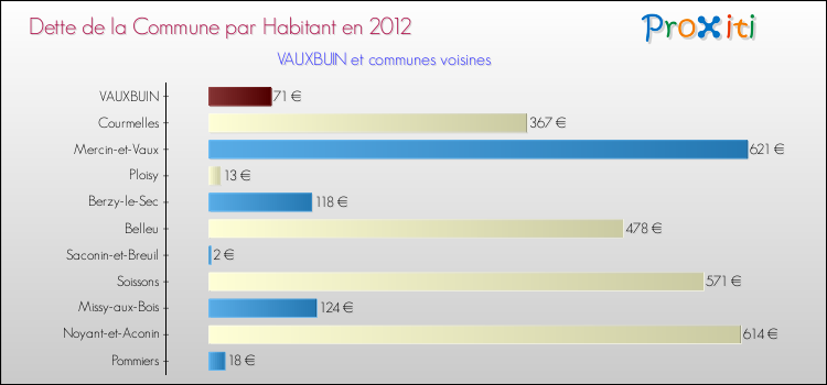 Dette par habitant de la commune en 2012 pour VAUXBUIN et les communes proches Comparaison de la dette par habitant de la commune en 2012 pour VAUXBUIN et les communes voisines