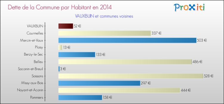 Dette par habitant de la commune en 2014 pour VAUXBUIN et les communes proches Comparaison de la dette par habitant de la commune en 2014 pour VAUXBUIN et les communes voisines