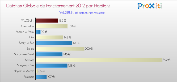 Montant des dotations globales de fonctionnement DGF par Habitant pour VAUXBUIN et les communes proches Comparaison des des dotations globales de fonctionnement DGF par habitant pour VAUXBUIN et les communes voisines