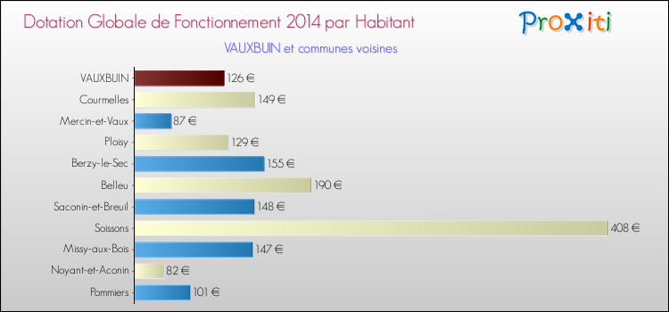 Montant des dotations globales de fonctionnement DGF par Habitant pour VAUXBUIN et les communes proches en 2014. Comparaison des des dotations globales de fonctionnement DGF par habitant pour VAUXBUIN et les communes voisines en 2014.