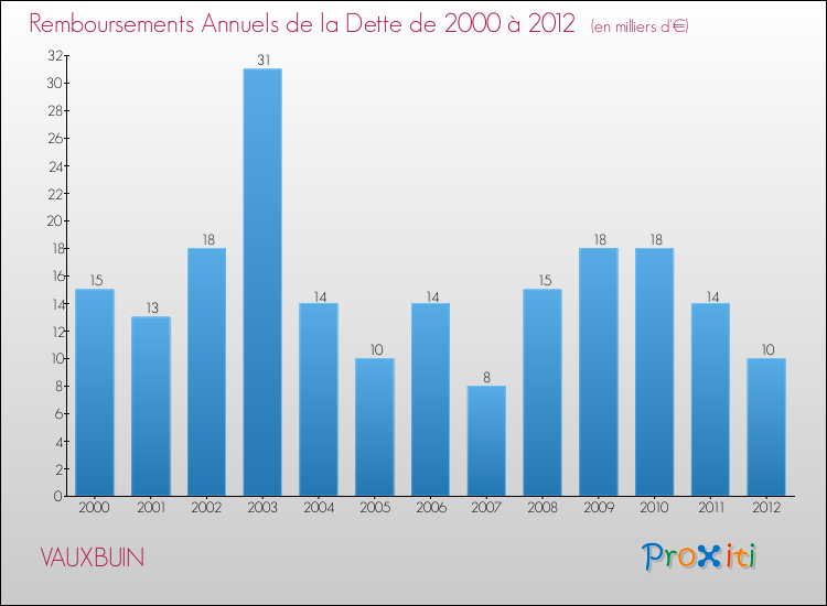 Evolution de l'annuité de la dette pour la commune de VAUXBUIN de 2000 à 2012 Annuités de la dette pour VAUXBUIN de 2000 à 2012