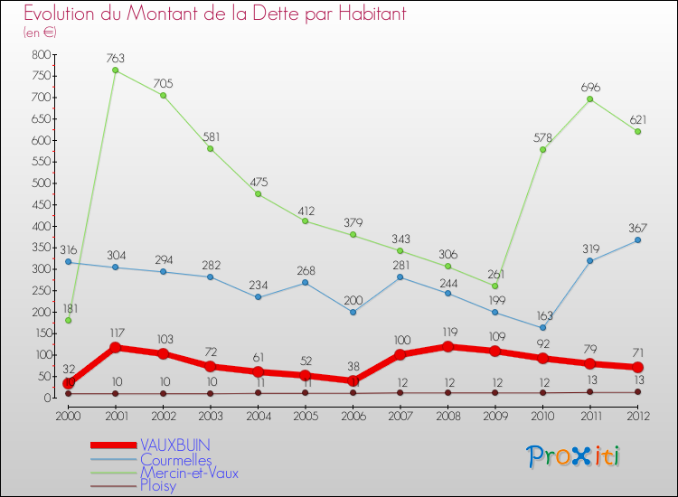Evolution de la dette par habitant pour la commune de VAUXBUIN et les communes proches de 2000 à 2012 Comparaison de la dette par habitant pour VAUXBUIN et les communes voisines de 2000 à 2012