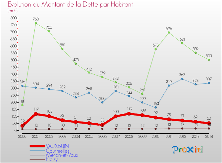 Evolution de la dette par habitant pour la commune de VAUXBUIN et les communes proches de 2000 à 2014 Comparaison de la dette par habitant pour VAUXBUIN et les communes voisines de 2000 à 2014