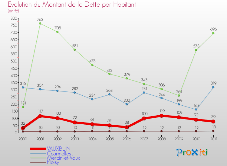 Evolution de la dette par habitant pour la commune de VAUXBUIN et les communes proches Comparaison de la dette par habitant pour VAUXBUIN et les communes voisines