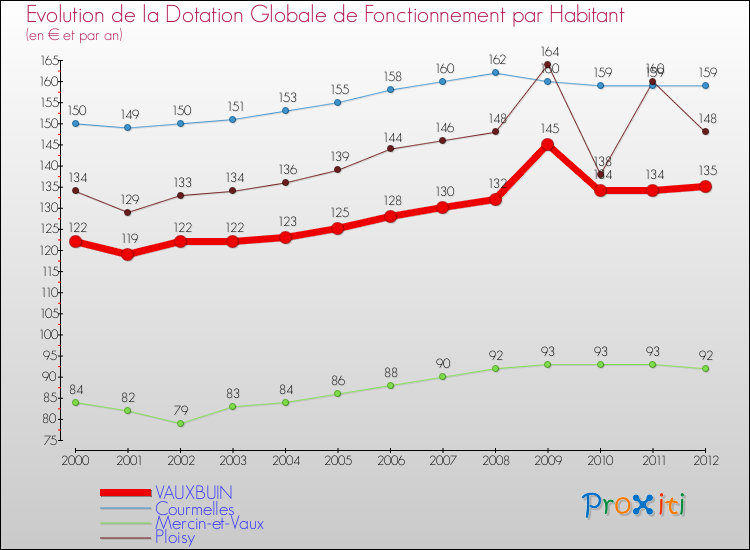 Evolution et montant de la dotation globale de fonctionnement par Habitant pour VAUXBUIN et les communes proches Comparaison des dotations globales de fonctionnement par habitant pour VAUXBUIN et les communes voisines