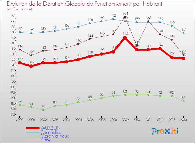 Evolution et montant de la dotation globale de fonctionnement par Habitant pour VAUXBUIN et les communes proches de 2000 à 2014. Comparaison des dotations globales de fonctionnement par habitant pour VAUXBUIN et les communes voisines de 2000 à 2014.
