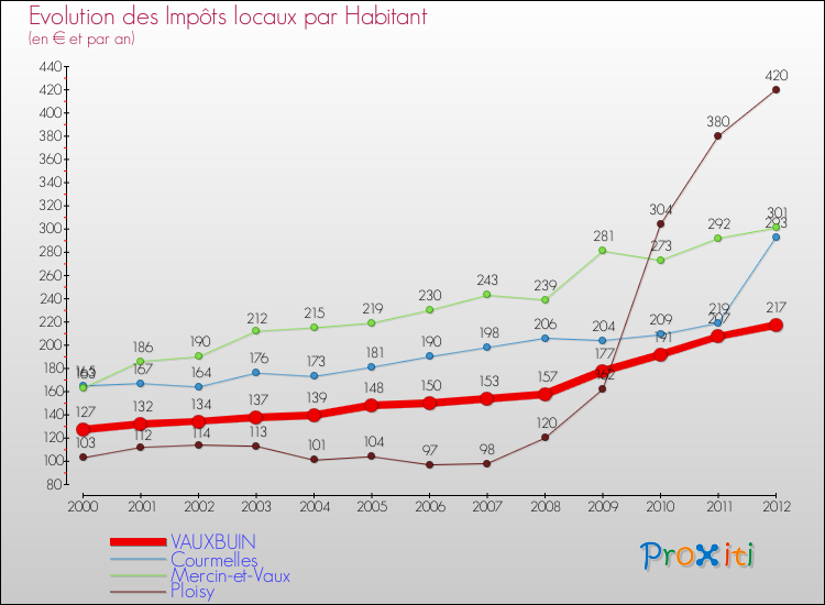 Evolution et montant des impôts locaux par Habitant pour VAUXBUIN et les communes proches Comparaison des impôts locaux par habitant pour VAUXBUIN et les communes voisines