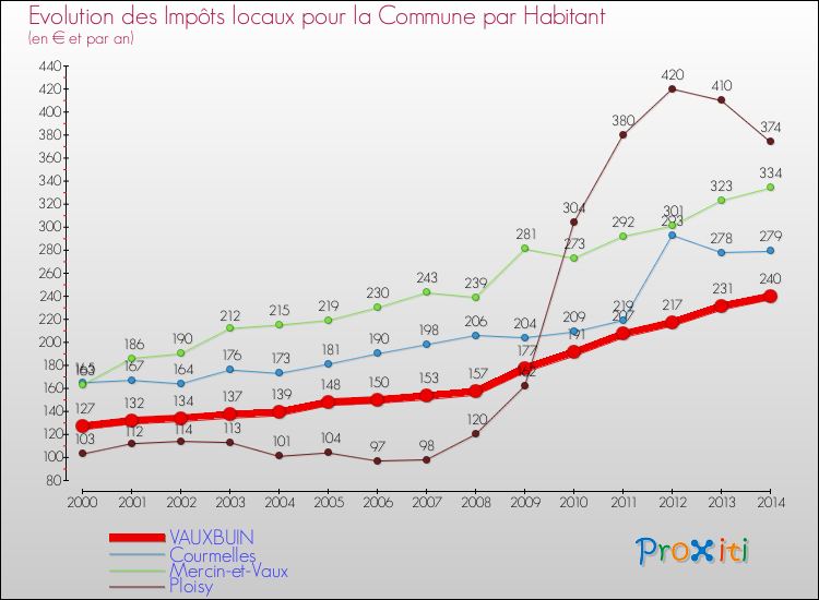 Evolution et montant des impôts locaux par Habitant pour VAUXBUIN et les communes proches de 2000 à 2014 Comparaison des impôts locaux par habitant pour VAUXBUIN et les communes voisines de 2000 à 2014