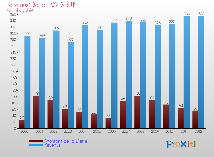 Evolution comparée de la dette et des revenus pour la commune de VAUXBUIN de 2000 à 2012 Comparaison de la dette et des revenus pour VAUXBUIN de 2000 à 2012