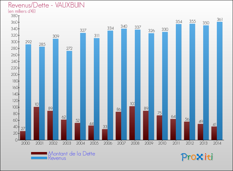 Evolution comparée de la dette et des revenus pour la commune de VAUXBUIN de 2000 à 2014 Comparaison de la dette et des revenus pour VAUXBUIN de 2000 à 2014