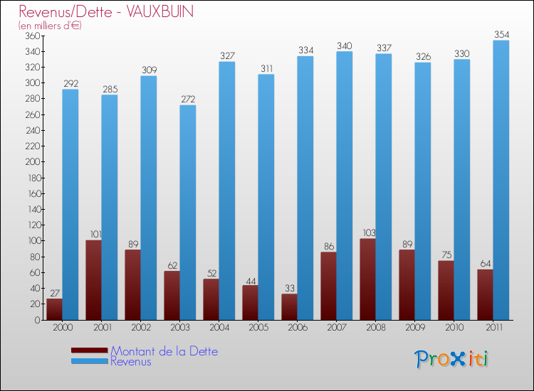 Evolution comparée de la dette et des revenus pour la commune de VAUXBUIN de 2000 à 2011 Comparaison de la dette et des revenus pour VAUXBUIN de 2000 à 2011