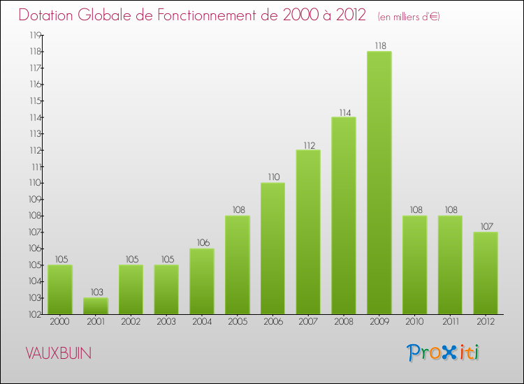 Evolution du montant de la Dotation Globale de Fonctionnement pour la commune de VAUXBUIN de 2000 à 2012 Evolution du montant de la Dotation Globale de Fonctionnement pour VAUXBUIN de 2000 à 2012