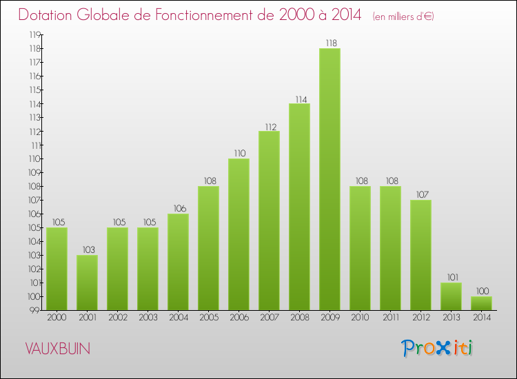 Evolution du montant de la Dotation Globale de Fonctionnement pour la commune de VAUXBUIN de 2000 à 2014 Evolution du montant de la Dotation Globale de Fonctionnement pour VAUXBUIN de 2000 à 2014