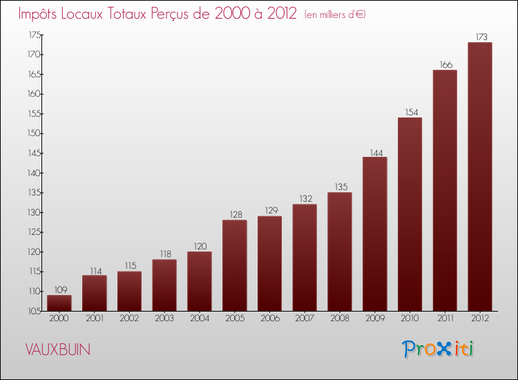 Evolution des Impôts Locaux pour la commune de VAUXBUIN de 2000 à 2012 Evolution des Impôts Locaux pour VAUXBUIN de 2000 à 2012