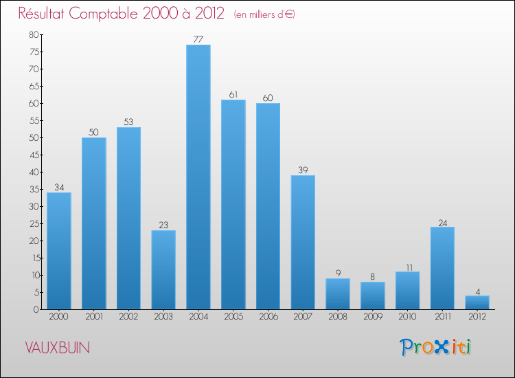 Evolution du résultat comptable pour la commune de VAUXBUIN de 2000 à 2012 Evolution du résultat comptable pour VAUXBUIN de 2000 à 2012