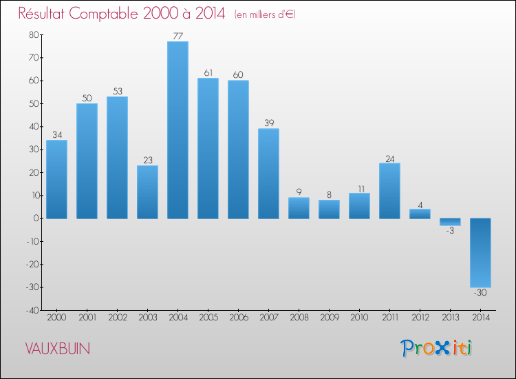 Evolution du résultat comptable pour la commune de VAUXBUIN de 2000 à 2014 Evolution du résultat comptable pour VAUXBUIN de 2000 à 2014