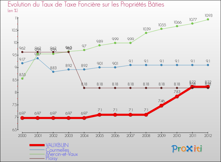 Evolution du taux de la taxe foncière sur le bati pour VAUXBUIN et les communes proches de 2000 à 2012 Comparaison des taux de taxe foncière sur le bati pour VAUXBUIN et les communes voisines de 2000 à 2012