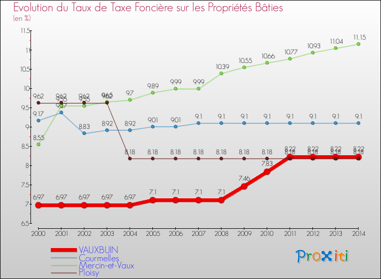 Evolution du taux de la taxe foncière sur le bati pour VAUXBUIN et les communes proches de 2000 à 2014 Comparaison des taux de taxe foncière sur le bati pour VAUXBUIN et les communes voisines de 2000 à 2014