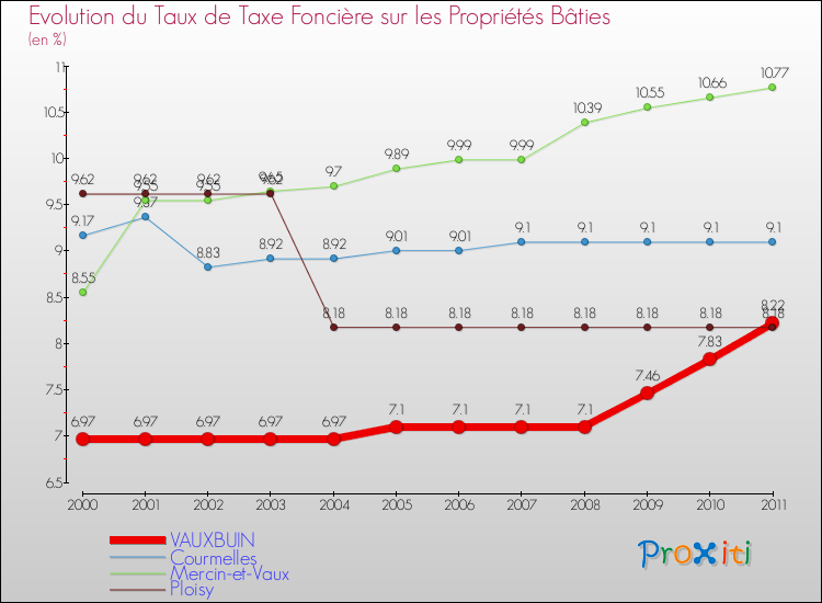 Evolution du taux de la taxe foncière sur le bati pour VAUXBUIN et les communes proches Comparaison des taux de taxe foncière sur le bati pour VAUXBUIN et les communes voisines