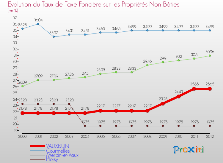 Evolution du taux de la taxe foncière sur les immeubles et terrains non batis pour VAUXBUIN et les communes proches de 2000 à 2012 Comparaison des taux de la taxe foncière sur les immeubles et terrains non batis pour VAUXBUIN et les communes voisines de 2000 à 2012