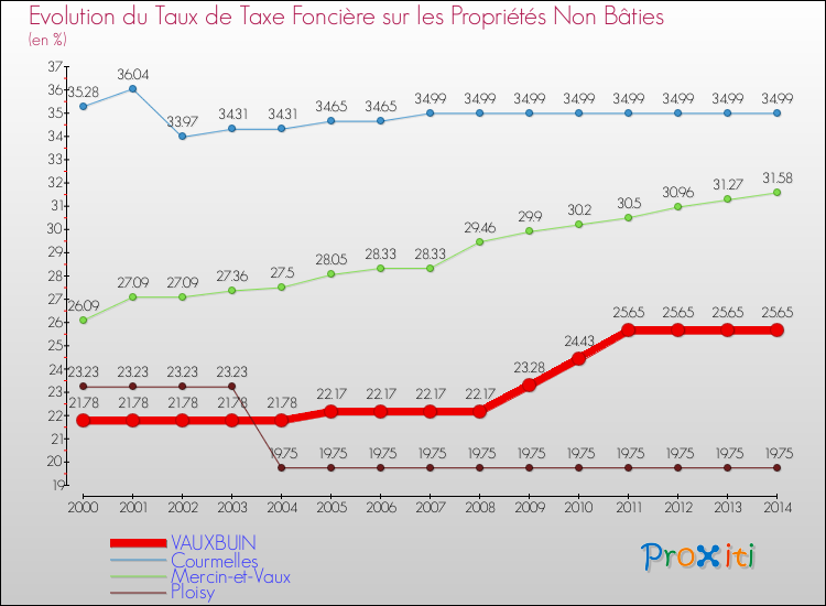 Evolution du taux de la taxe foncière sur les immeubles et terrains non batis pour VAUXBUIN et les communes proches de 2000 à 2014 Comparaison des taux de la taxe foncière sur les immeubles et terrains non batis pour VAUXBUIN et les communes voisines de 2000 à 2014