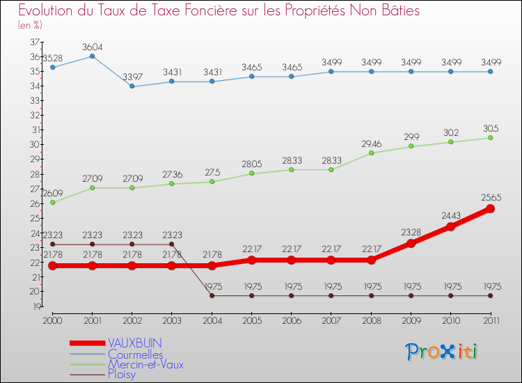 Evolution du taux de la taxe foncière sur les immeubles et terrains non batis pour VAUXBUIN et les communes proches Comparaison des taux de la taxe foncière sur les immeubles et terrains non batis pour VAUXBUIN et les communes voisines