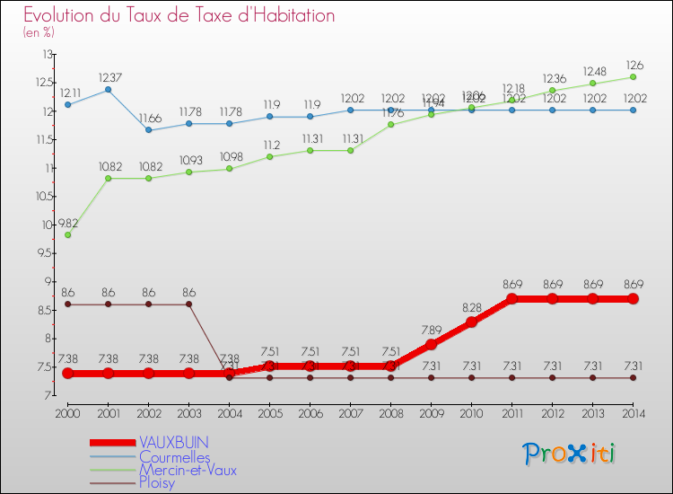 Evolution du taux de la taxe d'habitation pour VAUXBUIN et les communes proches de 2000 à 2014 Comparaison des taux de la taxe d'habitation pour VAUXBUIN et les communes voisines de 2000 à 2014