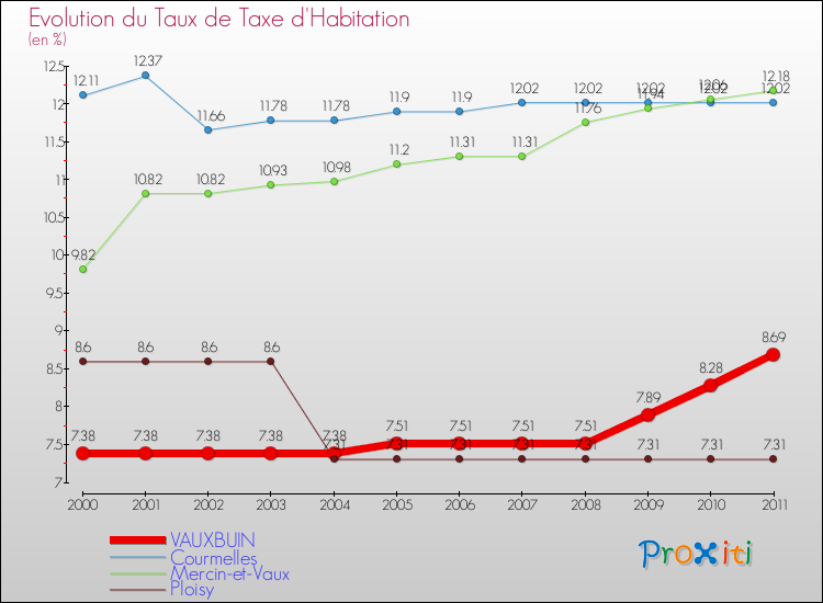 Evolution du taux de la taxe d'habitation pour VAUXBUIN et les communes proches Comparaison des taux de la taxe d'habitation pour VAUXBUIN et les communes voisines