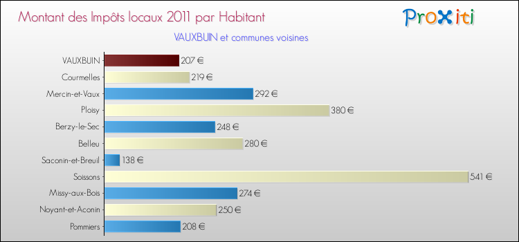 Montant des impôts locaux par Habitant pour VAUXBUIN et les communes proches Comparaison des impôts locaux par habitant pour VAUXBUIN et les communes voisines