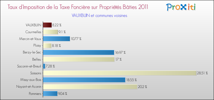 Taux d'imposition de la taxe foncière sur le bati 2011 pour VAUXBUIN et les communes proches Comparaison des taux d'imposition de la taxe foncière sur le bati 2011 pour VAUXBUIN et les communes voisines