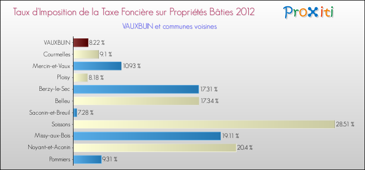 Taux d'imposition de la taxe foncière sur le bati 2012 pour VAUXBUIN et les communes proches Comparaison des taux d'imposition de la taxe foncière sur le bati 2012 pour VAUXBUIN et les communes voisines