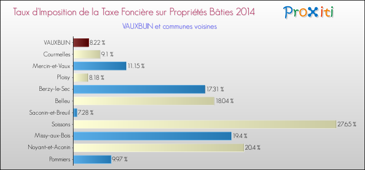 Taux d'imposition de la taxe foncière sur le bati 2014 pour VAUXBUIN et les communes proches Comparaison des taux d'imposition de la taxe foncière sur le bati 2014 pour VAUXBUIN et les communes voisines