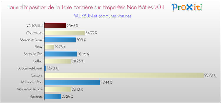 Taux d'imposition de la taxe foncière sur les immeubles et terrains non batis 2011 pour VAUXBUIN et les communes proches Comparaison des taux d'imposition de la taxe foncière sur les immeubles et terrains non batis 2011 pour VAUXBUIN et les communes voisines